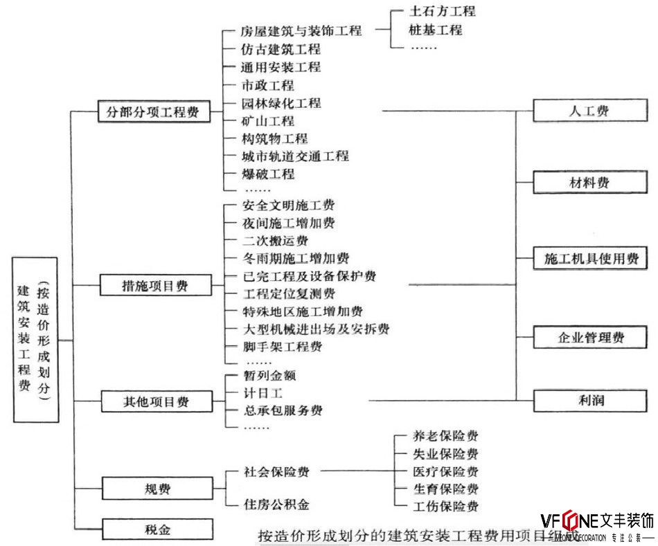 深圳裝修公司 施工管理費(fèi)