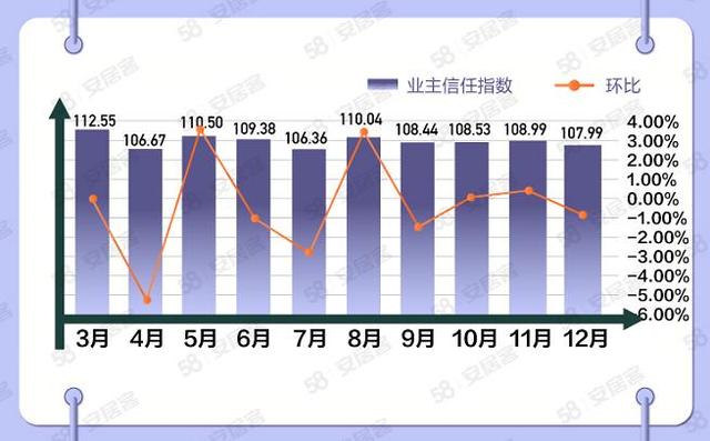58同城《12月國民安居指數家居市場報告》：10-20萬裝修預算用戶占比最高